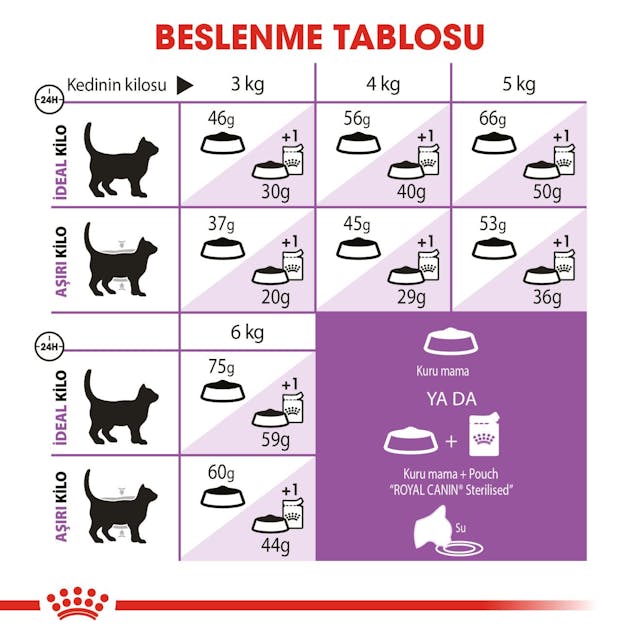 Royal Canin Sterilised 7+ Kısırlaştırılmış Yaşlı Kedi Maması 3.5 Kg Royal Canin Sterilised 7+ Kısırlaştırılmış Yaşlı Kedi Maması 3.5 Kg